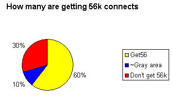 How many 56k modem owners get 56k connects
