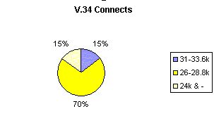 V.34 connect rates achieved (those who don't get 56k)